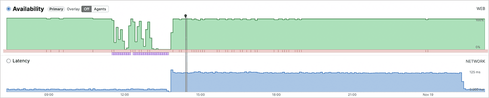 ThousandEyes screenshot showing increased latency observed for X.com following DNS failover away from Cloudflare ASN